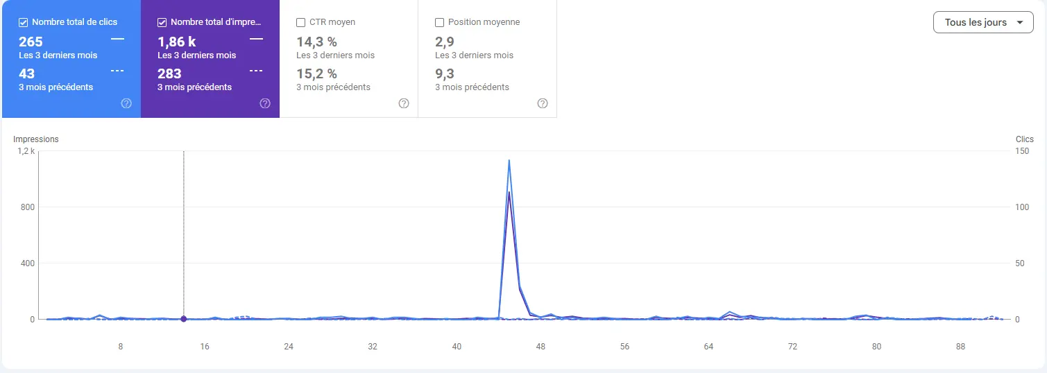 Courbe Google Search Console de Luca de la Pagerie, architecte d'intérieur à Spa : progression clics et impressions sur 3 mois, position moyenne de 9,3 à 2,9