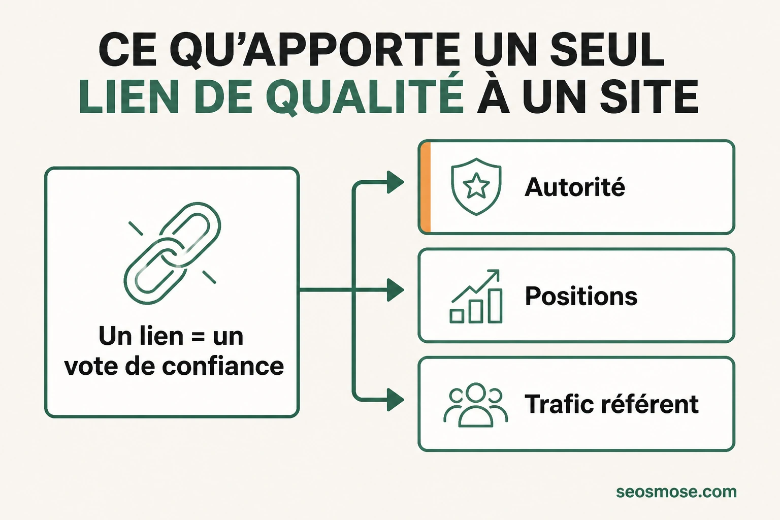 Diagramme montrant un backlink transmettant autorité, positions et trafic référent vers un site web