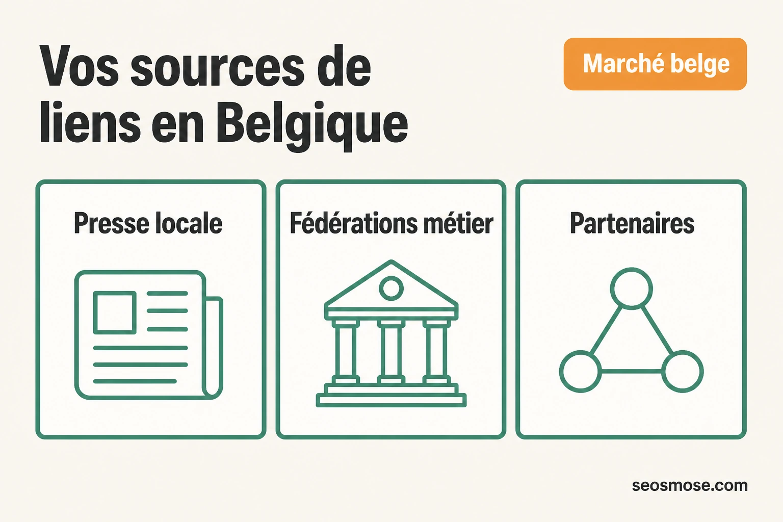 Trois cartes présentant les sources de backlinks en Belgique : presse locale, fédérations métier et partenaires