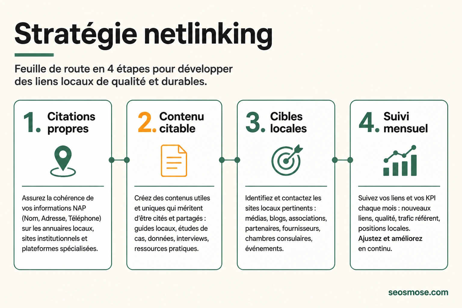 Feuille de route en quatre étapes numérotées d'une stratégie netlinking : citations, contenu citable, cibles locales, suivi