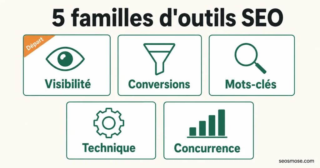 Carte des 5 familles d'outils SEO : visibilité, conversions, mots-clés, technique et concurrence